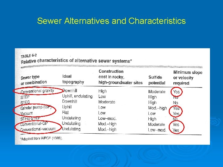 Sewer Alternatives and Characteristics 