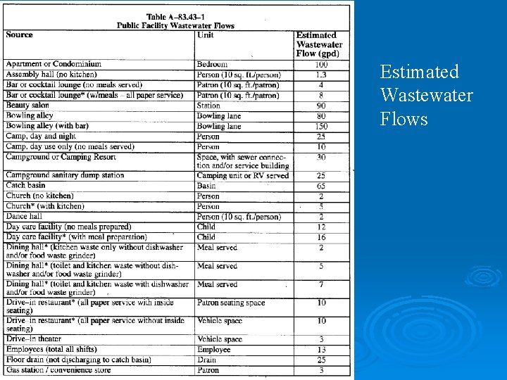 Estimated Wastewater Flows 