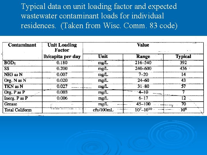 Typical data on unit loading factor and expected wastewater contaminant loads for individual residences.