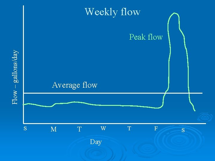 Weekly flow Flow – gallons/day Peak flow Average flow S M T W Day