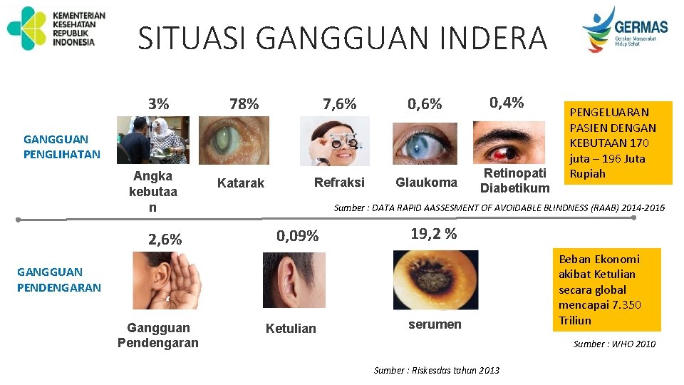 SITUASI GANGGUAN INDERA 3% 78% 7, 6% 0, 6% Katarak Refraksi Glaukoma 0, 4%