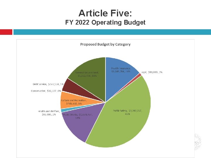 Article Five: FY 2022 Operating Budget 