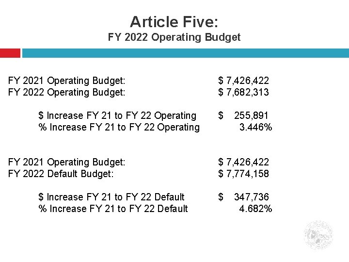 Article Five: FY 2022 Operating Budget FY 2021 Operating Budget: FY 2022 Operating Budget: