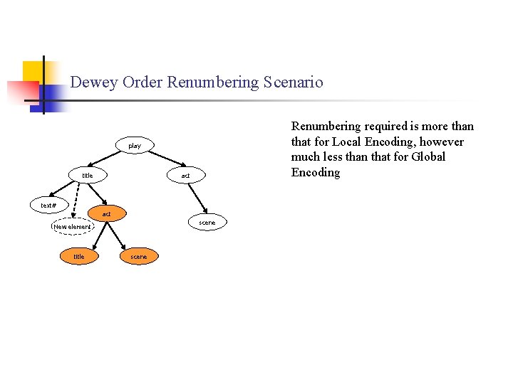 Dewey Order Renumbering Scenario Renumbering required is more than that for Local Encoding, however