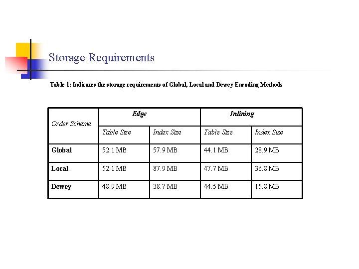 Storage Requirements Table 1: Indicates the storage requirements of Global, Local and Dewey Encoding
