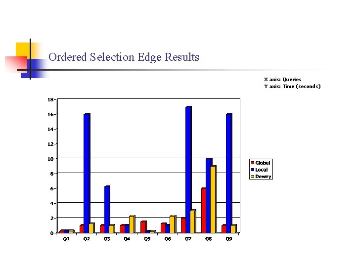 Ordered Selection Edge Results X axis: Queries Y axis: Time (seconds) 