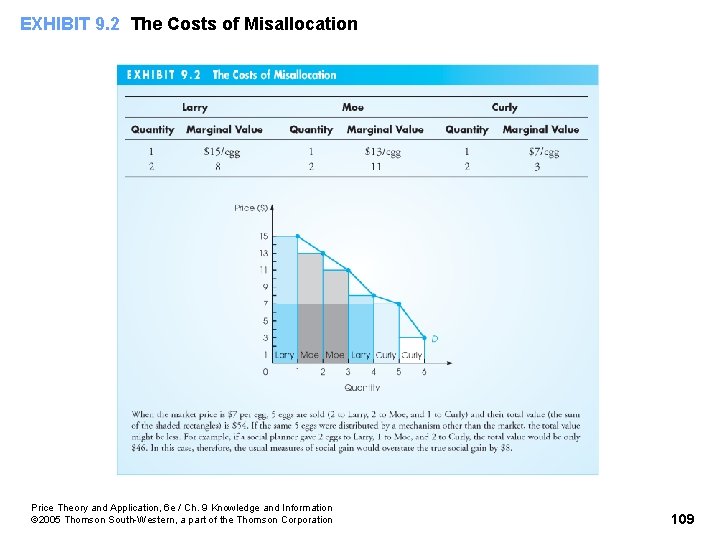 EXHIBIT 9. 2 The Costs of Misallocation Price Theory and Application, 6 e /
