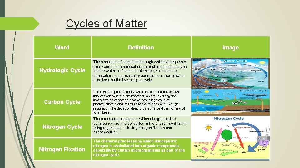 Cycles of Matter Word Definition Hydrologic Cycle The sequence of conditions through which water