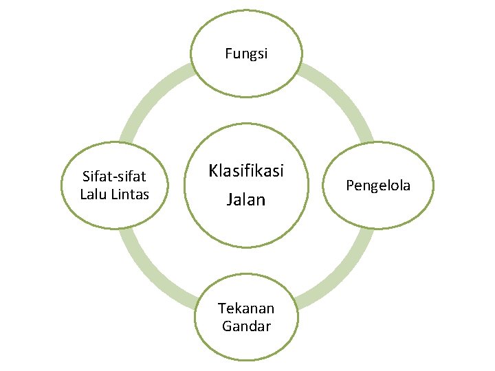 Fungsi Sifat-sifat Lalu Lintas Klasifikasi Jalan Tekanan Gandar Pengelola 