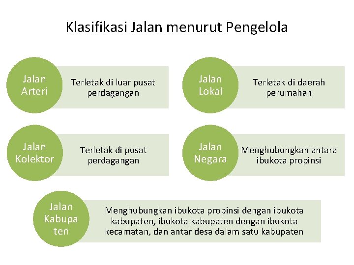 Klasifikasi Jalan menurut Pengelola Jalan Arteri Terletak di luar pusat perdagangan Jalan Lokal Terletak