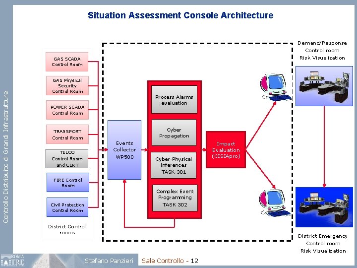 Situation Assessment Console Architecture Demand/Response Control room Risk Visualization Controllo Distribuito di Grandi Infrastrutture