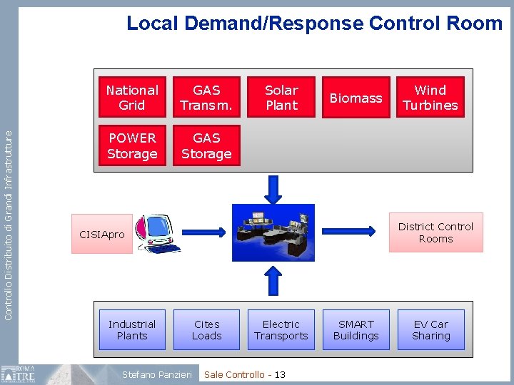 Controllo Distribuito di Grandi Infrastrutture Local Demand/Response Control Room National Grid GAS Transm. POWER