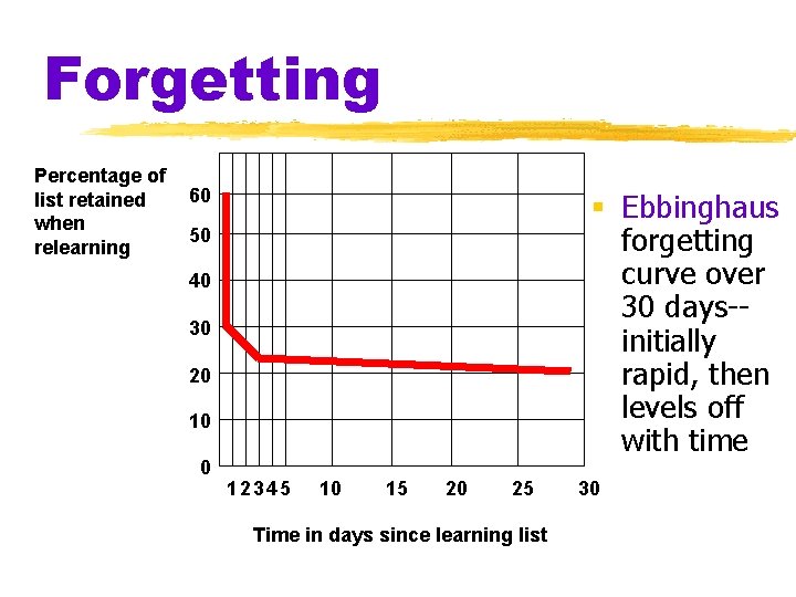 Forgetting Percentage of list retained when relearning 60 § Ebbinghaus forgetting curve over 30