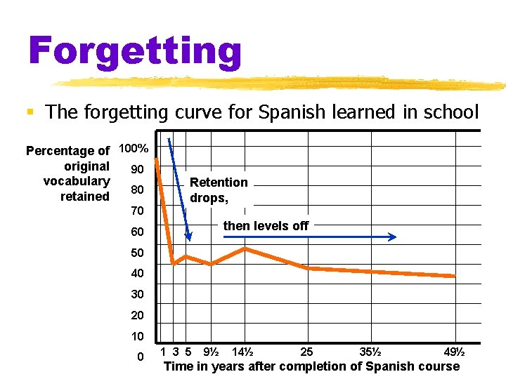 Forgetting § The forgetting curve for Spanish learned in school Percentage of 100% original