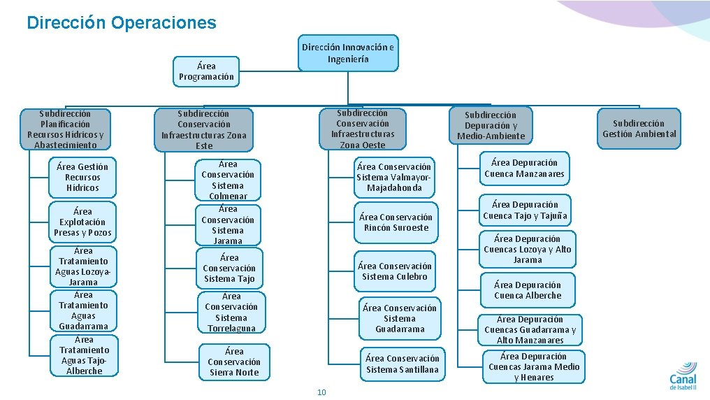 Dirección Operaciones Área Programación Subdirección Planificación Recursos Hídricos y Abastecimiento Área Gestión Recursos Hídricos