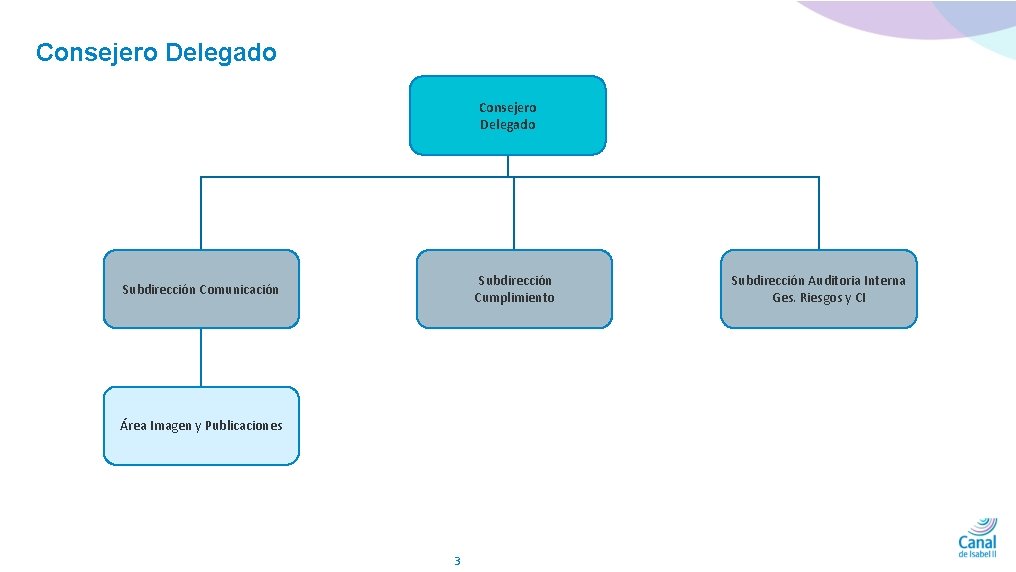 Consejero Delegado Subdirección Cumplimiento Subdirección Comunicación Área Imagen y Publicaciones 3 Subdirección Auditoria Interna