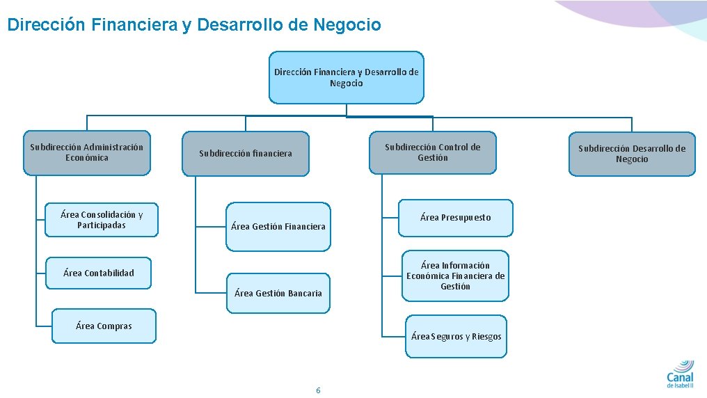 Dirección Financiera y Desarrollo de Negocio Subdirección Administración Económica Área Consolidación y Participadas Subdirección