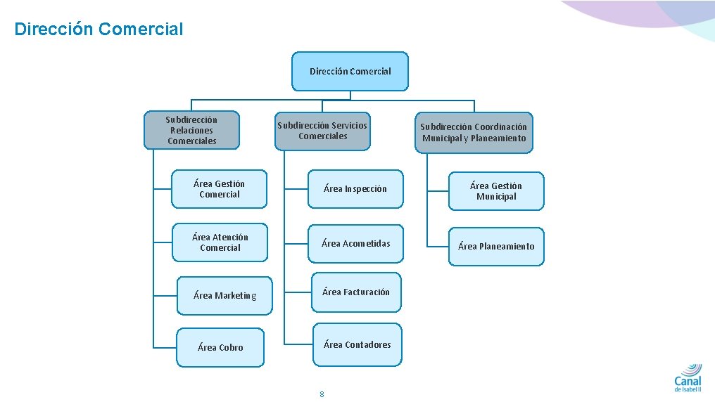 Dirección Comercial Subdirección Relaciones Comerciales Subdirección Servicios Comerciales Subdirección Coordinación Municipal y Planeamiento Área