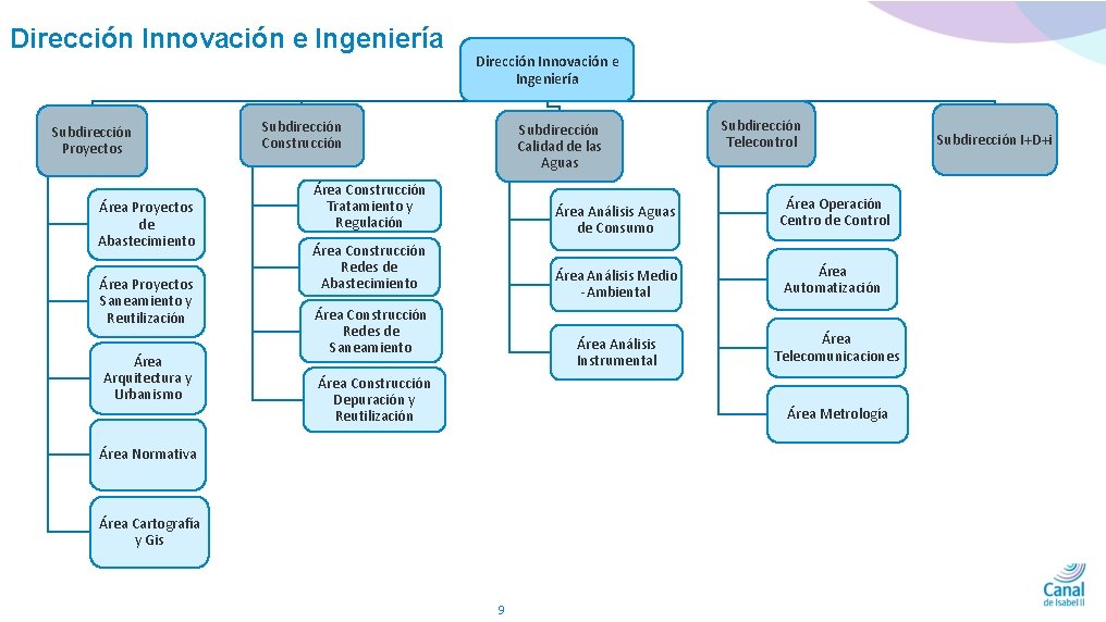 Dirección Innovación e Ingeniería Subdirección Proyectos Área Proyectos de Abastecimiento Área Proyectos Saneamiento y