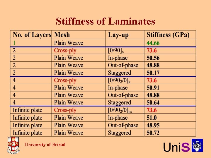 Stiffness of Laminates University of Bristol 