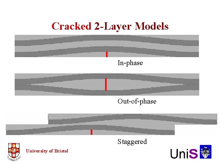 Cracked 2 -Layer Models In-phase Out-of-phase Staggered University of Bristol 