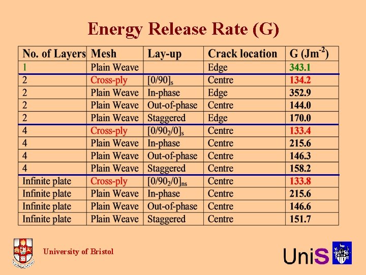 Energy Release Rate (G) University of Bristol 