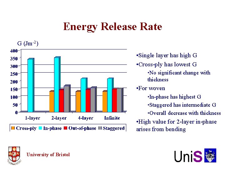 Energy Release Rate G (Jm-2) • Single layer has high G • Cross-ply has