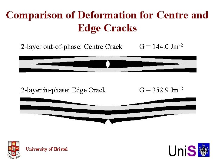 Comparison of Deformation for Centre and Edge Cracks 2 -layer out-of-phase: Centre Crack G