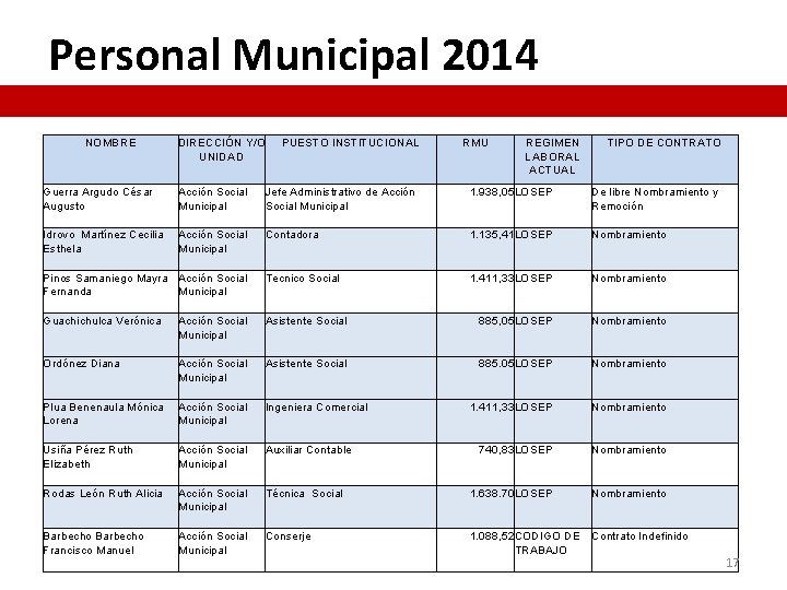 Personal Municipal 2014 NOMBRE DIRECCIÓN Y/O UNIDAD PUESTO INSTITUCIONAL RMU REGIMEN LABORAL ACTUAL TIPO