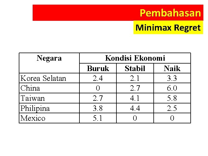 Pembahasan Minimax Regret Negara Korea Selatan China Taiwan Philipina Mexico Kondisi Ekonomi Buruk Stabil