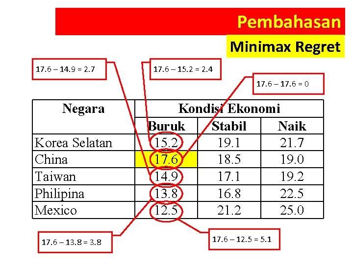 Pembahasan Minimax Regret 17. 6 – 14. 9 = 2. 7 17. 6 –
