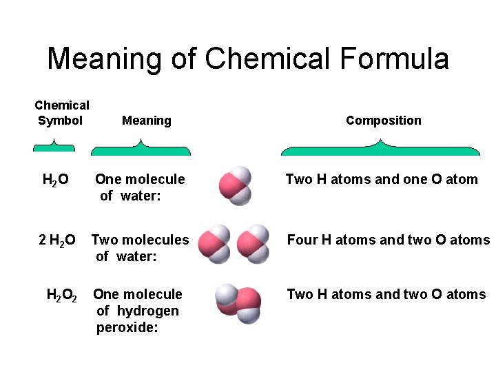 Meaning of Chemical Formula Chemical Symbol Meaning Composition H 2 O One molecule of