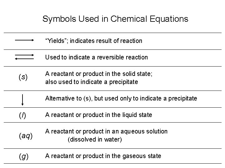 Symbols Used in Chemical Equations “Yields”; indicates result of reaction Used to indicate a