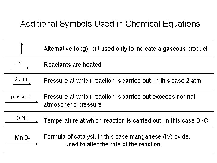 Additional Symbols Used in Chemical Equations Alternative to (g), but used only to indicate