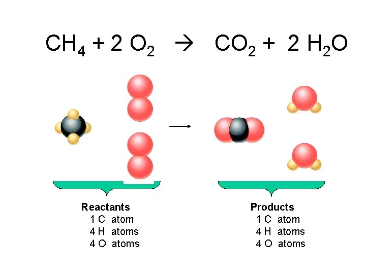 CH 4 + 2 O 2 CO 2 + 2 H 2 O Reactants