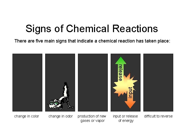 Signs of Chemical Reactions There are five main signs that indicate a chemical reaction