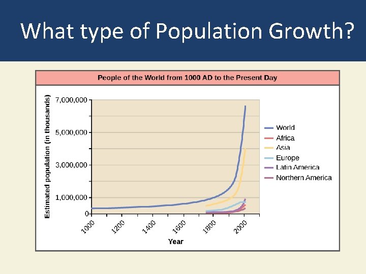 What type of Population Growth? 