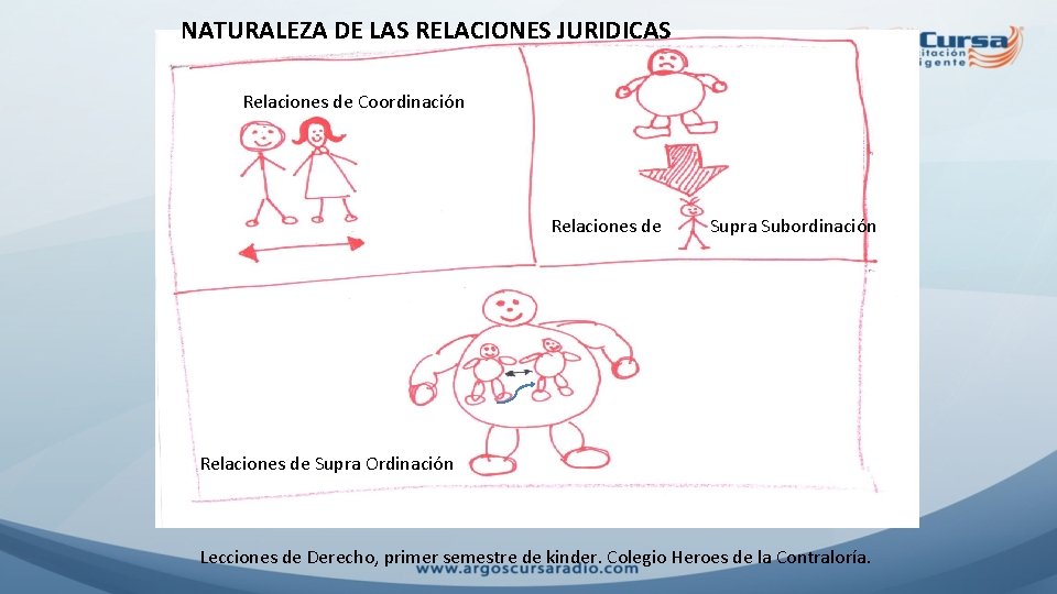 NATURALEZA DE LAS RELACIONES JURIDICAS Relaciones de Coordinación Relaciones de Supra Subordinación Relaciones de