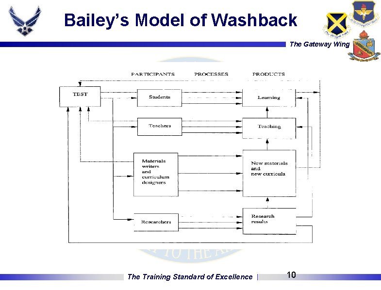 Bailey’s Model of Washback The Gateway Wing The Training Standard of Excellence 10 