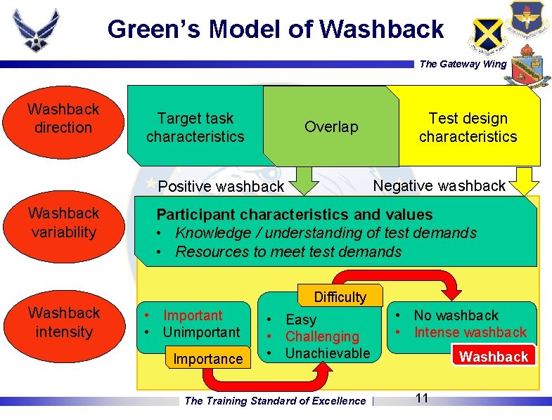 Green’s Model of Washback The Gateway Wing Washback direction Target task characteristics Overlap Negative