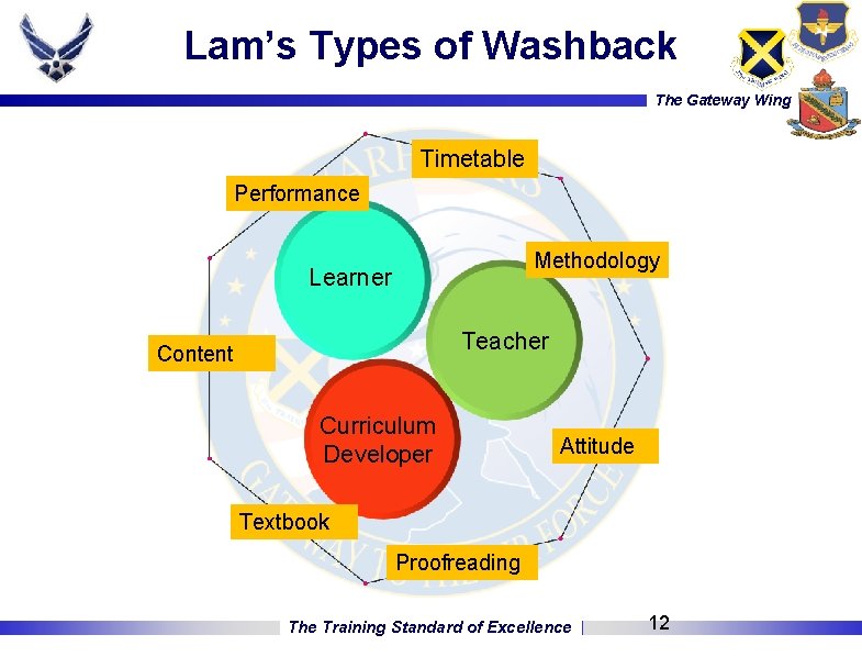 Lam’s Types of Washback The Gateway Wing Timetable Performance Methodology Learner Teacher Content Curriculum