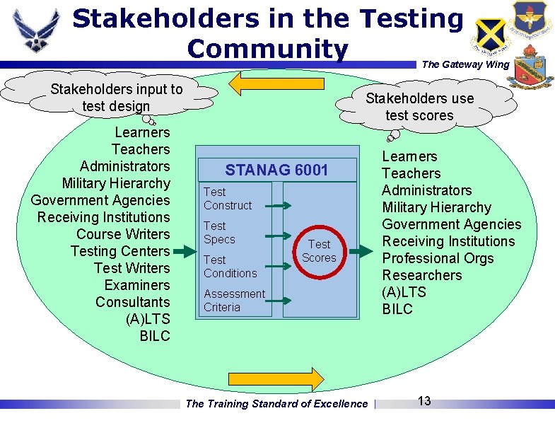 Stakeholders in the Testing Community The Gateway Wing Stakeholders input to test design Learners