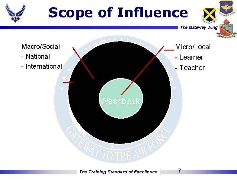 Scope of Influence The Gateway Wing Macro/Social - National - International Impact Micro/Local -