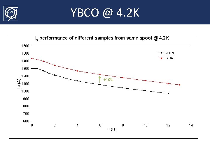 YBCO @ 4. 2 K Ic performance of different samples from same spool @
