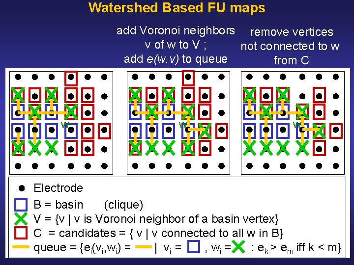 Watershed Based FU maps add Voronoi neighbors remove vertices v of w to V Watershed Based FU maps add Voronoi neighbors remove vertices v of w to V