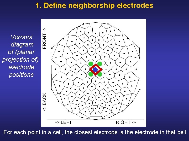 1. Define neighborship electrodes Voronoi diagram of (planar projection of) electrode positions For each 1. Define neighborship electrodes Voronoi diagram of (planar projection of) electrode positions For each