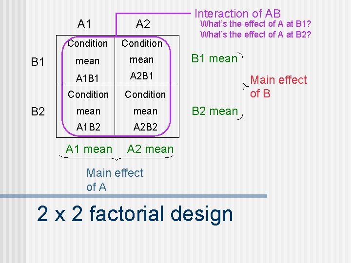 A 1 B 2 A 2 Condition mean A 1 B 1 A 2