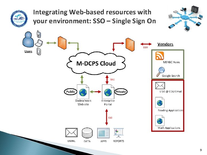 Integrating Web-based resources with your environment: SSO – Single Sign On SSO 9 