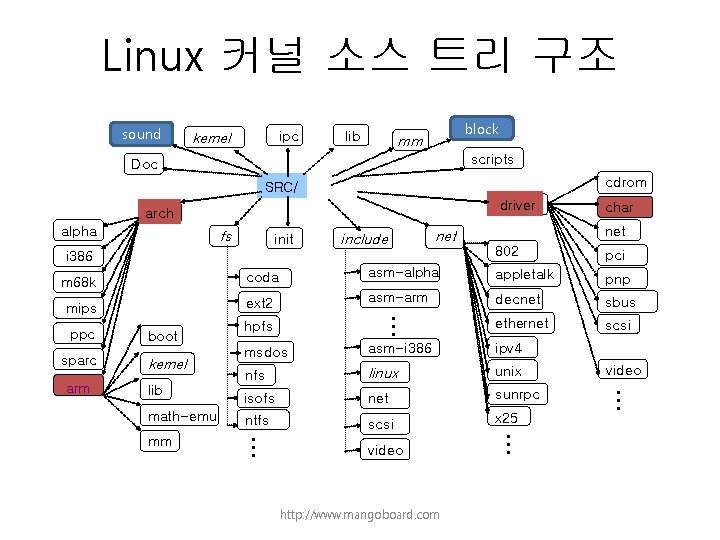 Linux 커널 소스 트리 구조 sound ipc kernel lib block mm scripts Doc cdrom