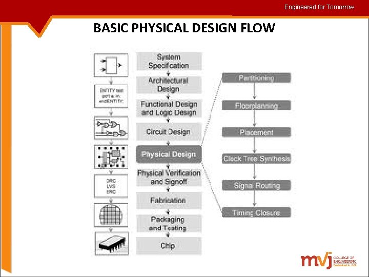 Engineered for for. Tomorrow BASIC PHYSICAL DESIGN FLOW 